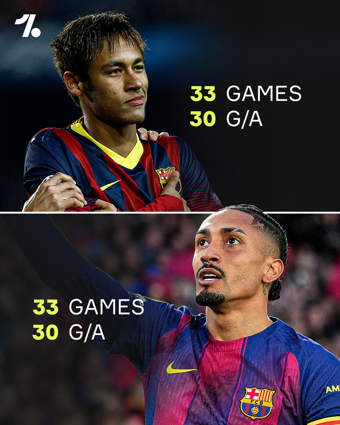 Raphinha đã san bằng kỷ lục của Neymar, trở thành cầu thủ Brazil nhanh nhất đạt 30 lần góp dấu giày vào bàn thắng tại Champions League chỉ sau 33 trận. Ảnh: Twitter