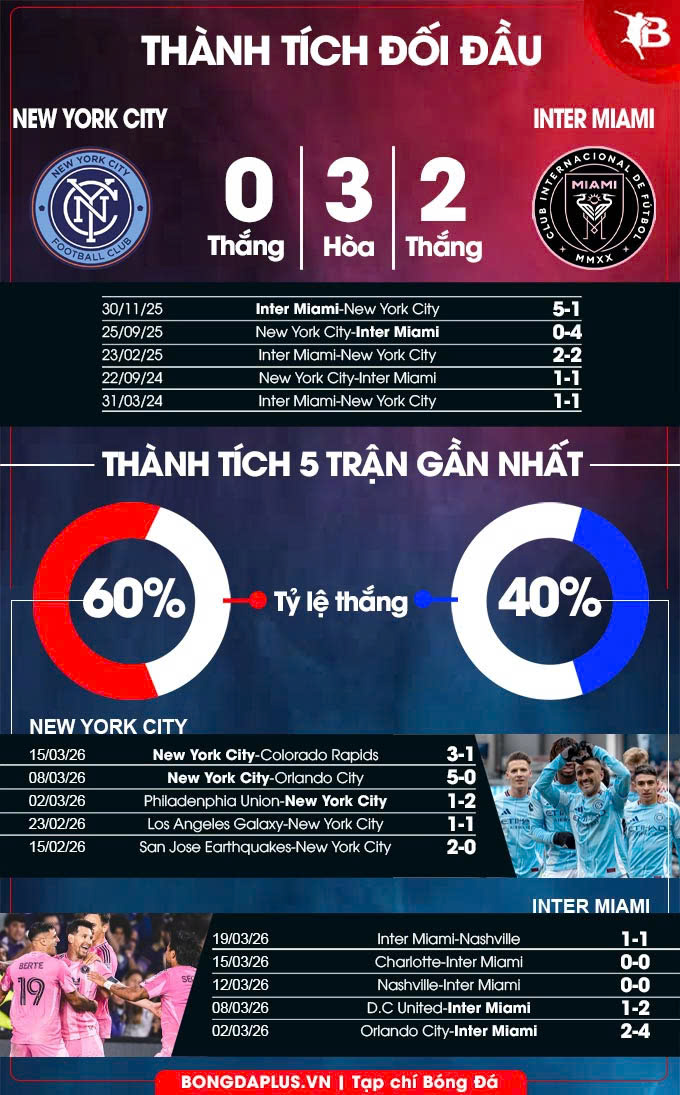 Phong độ gần đây New York City vs Inter Miami