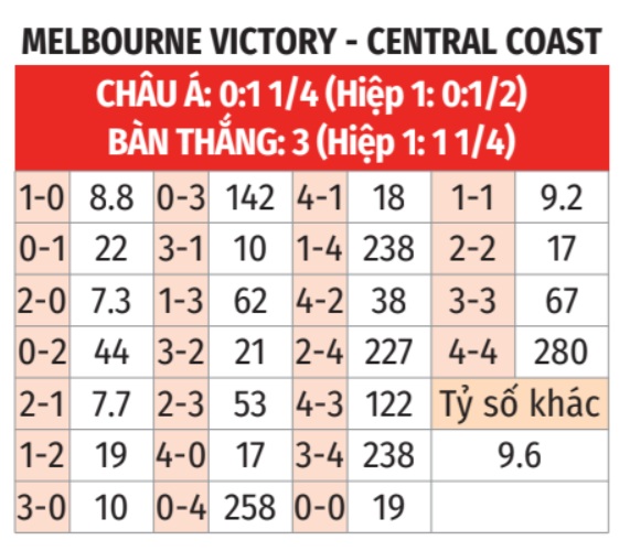 Melbourne Victory vs Central Coast Mariners