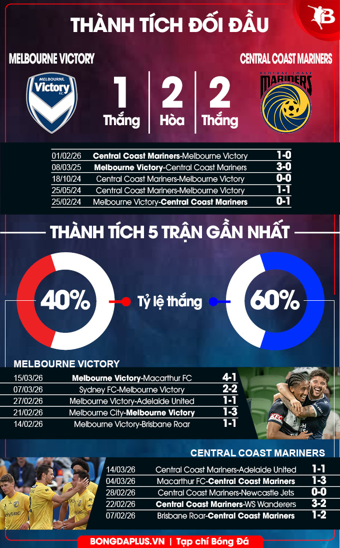 Melbourne Victory vs Central Coast Mariners