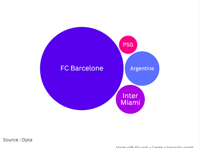 Phân bổ bàn thắng của Messi: Barca (672 bàn), PSG (32), Inter Miami (81) và ĐT Argentina (115)