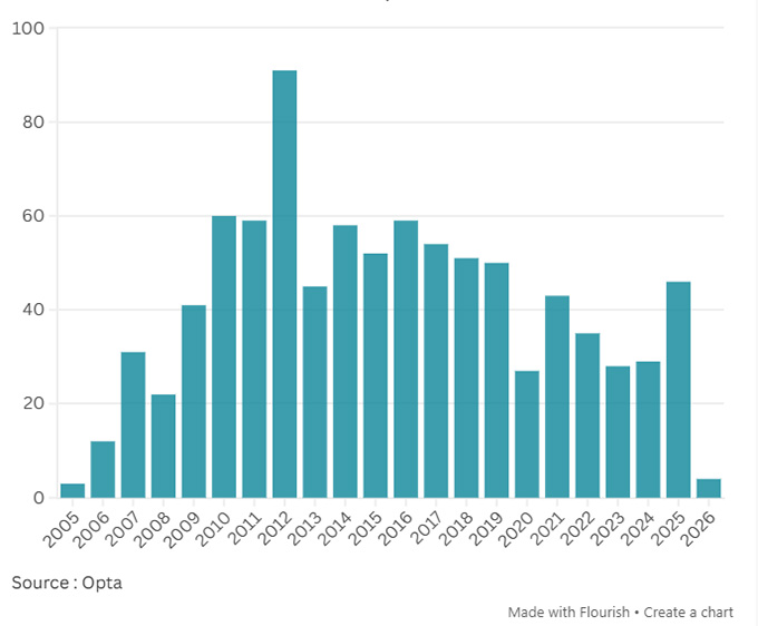 Năm dương lịch 2012, Messi ghi được 91 bàn
