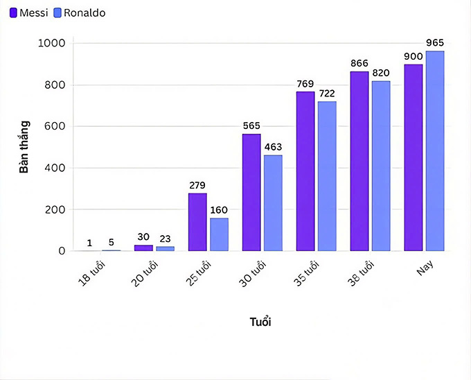 Biểu đồ so sánh bàn thắng và độ tuổi đạt được giữa hai siêu sao