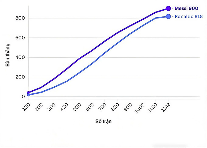 Quỹ đạo bàn thắng của Messi và Ronaldo