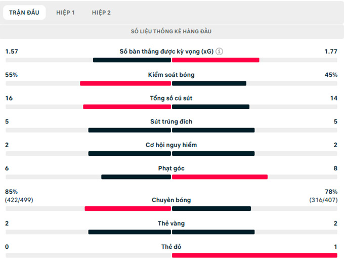 Thông số trận đấu