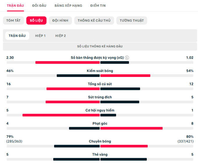 Thông số trận đấu