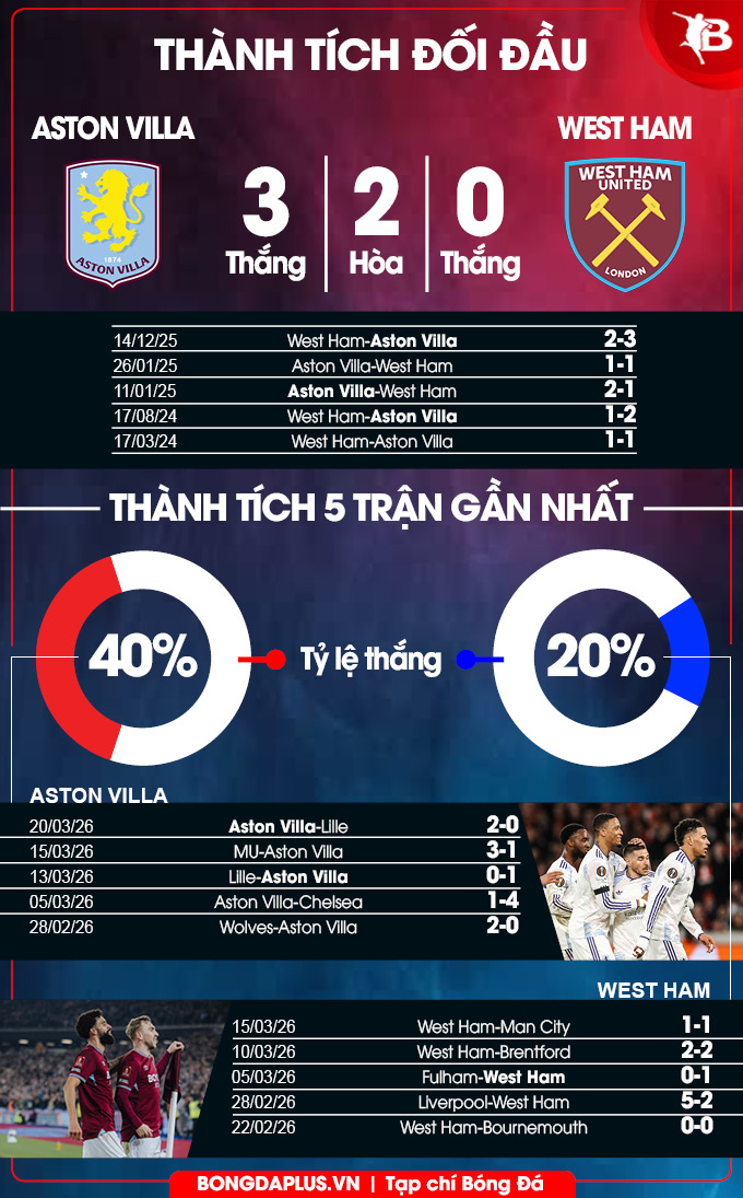 Aston Villa vs West Ham