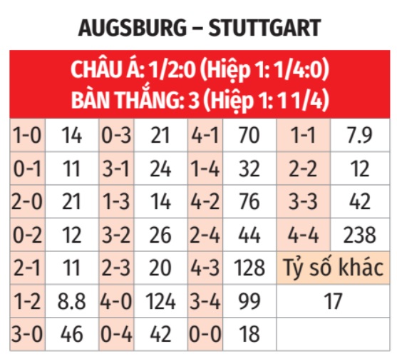 Augsburg vs Stuttgart