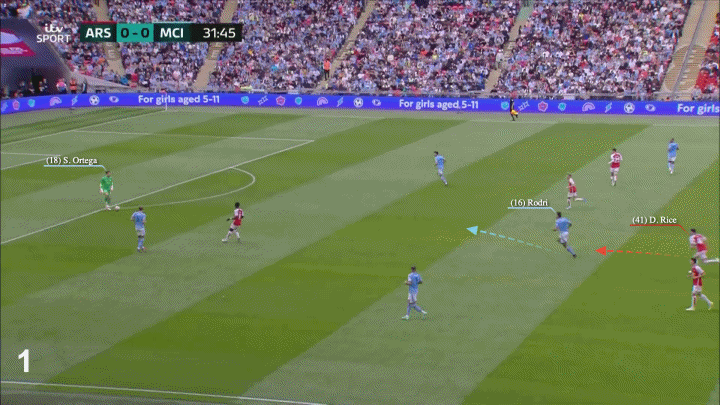 Khả năng áp sát của Rice khiến Rodri lúng túng