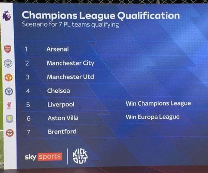 Nếu Liverpool vô địch Champions League còn Aston Villa vô địch Europa League mà hai đội cùng đứng ngoài top 4, Premier League sẽ có 7 đội đá Champions League. Ảnh: Twitter