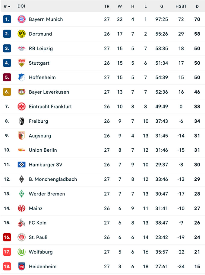 BXH Bundesliga