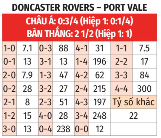 Doncaster vs Port Vale