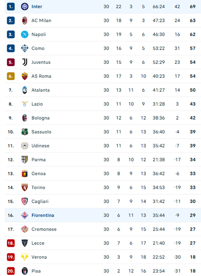 Bảng xếp hạng Serie A