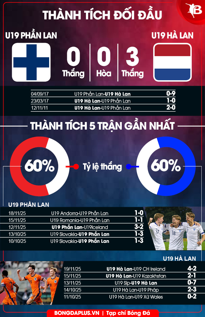 Thành tích đối đầu U19 Phần Lan vs U19 Hà Lan