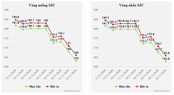 Biểu đồ vàng miếng SJC và vàng nhẫn SJC. Ảnh: Vietnamnet