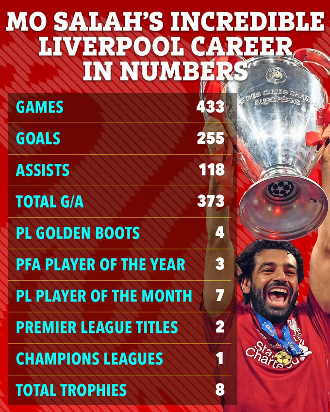 Thống kê ấn tượng của Salah tại Liverpool. Ảnh: The Sun