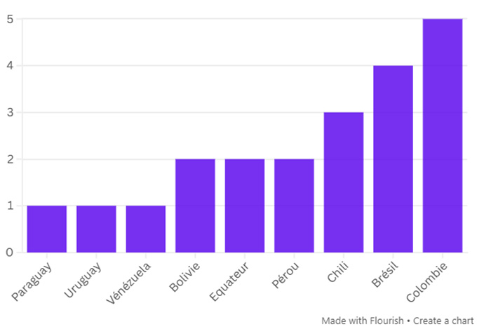 Họ cũng không gặp đối thủ châu Âu nào trong hơn 3 năm qua