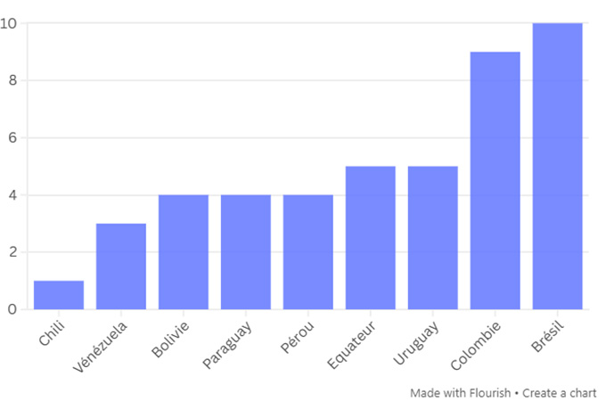 Argentina không gặp đối thủ trong Top 20 nào để đá giao hữu từ sau World Cup 2022