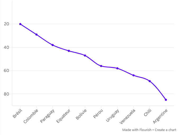 Thứ hạng trung bình các đối thủ giao hữu của các ĐT Nam Mỹ