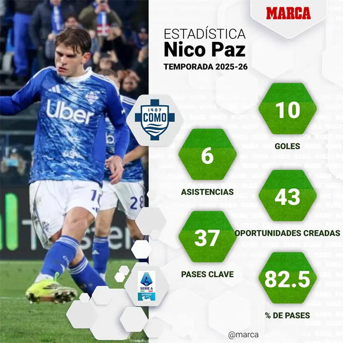 Thống kê của Nico Paz trong màu áo Como từ đầu mùa