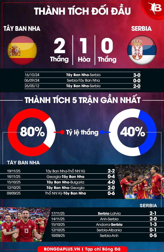Tây Ban Nha vs Serbia 