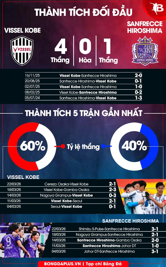 Thành tích đối đầu Vissel Kobe vs Sanfrecce Hiroshima