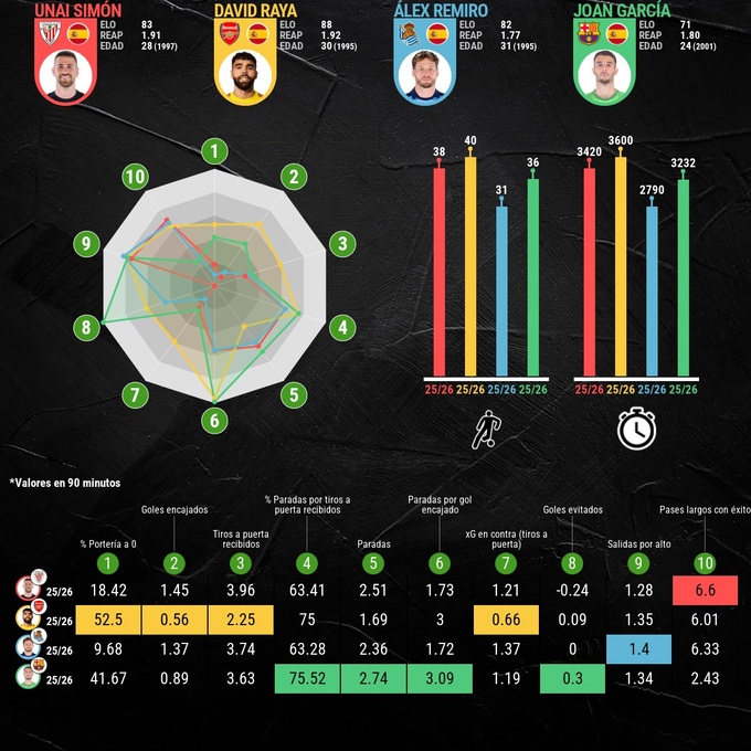 Các thống kê cho thấy sự vượt trội của Joan Garcia và David Raya.