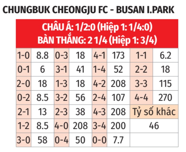 Cheongju vs Busan