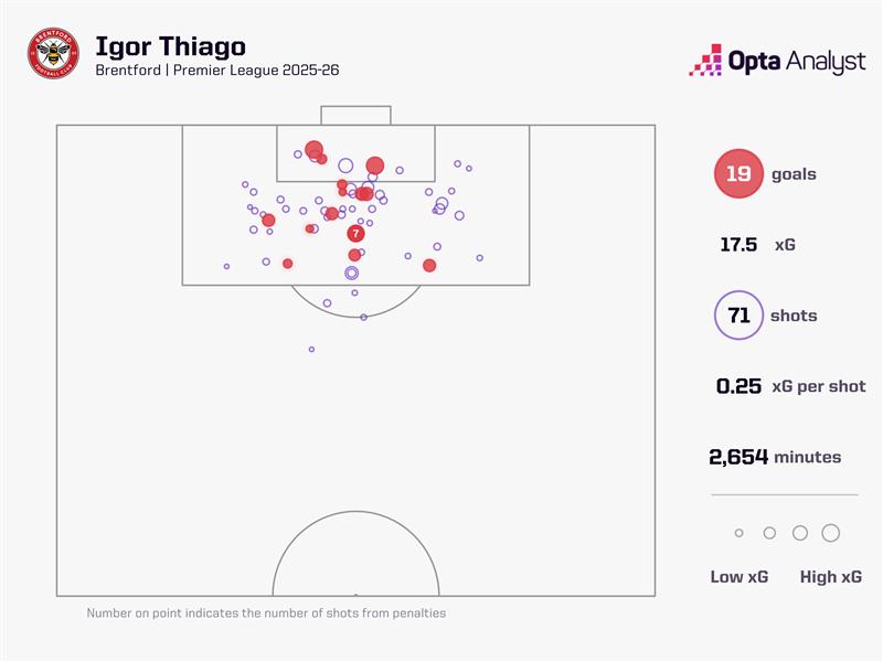 71 cú sút và 19 bàn thắng của Thiago ở Premier League 2025/26 - Theo OPTA
