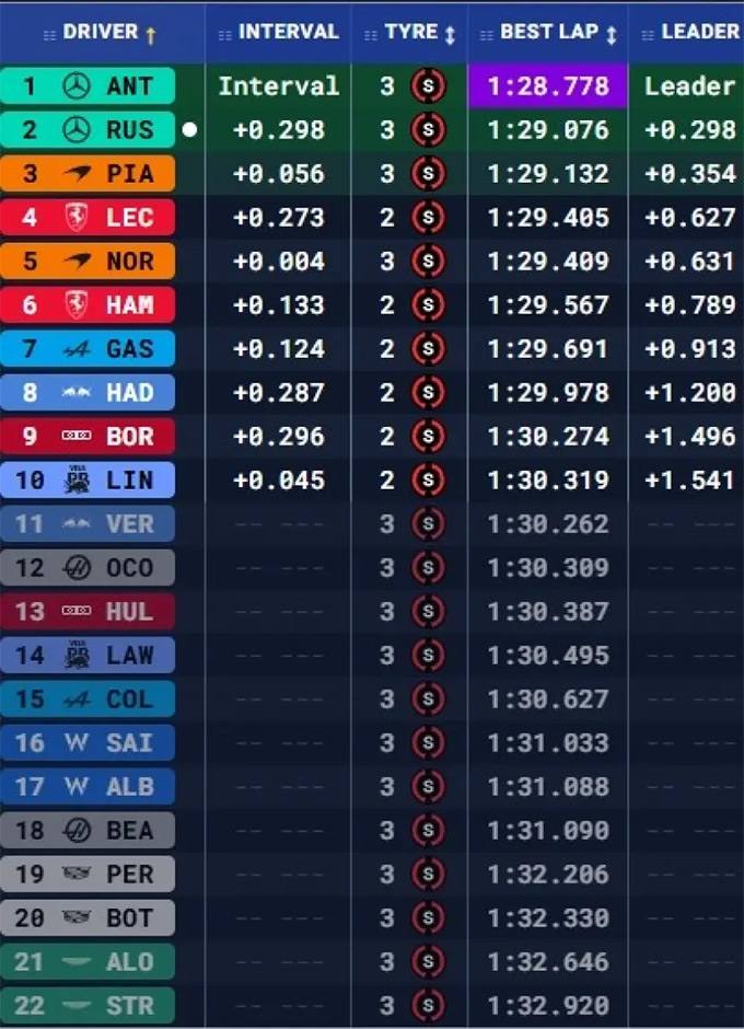 Thứ hạng tại vòng phân hạng đường đua Suzuka (Nhật Bản)