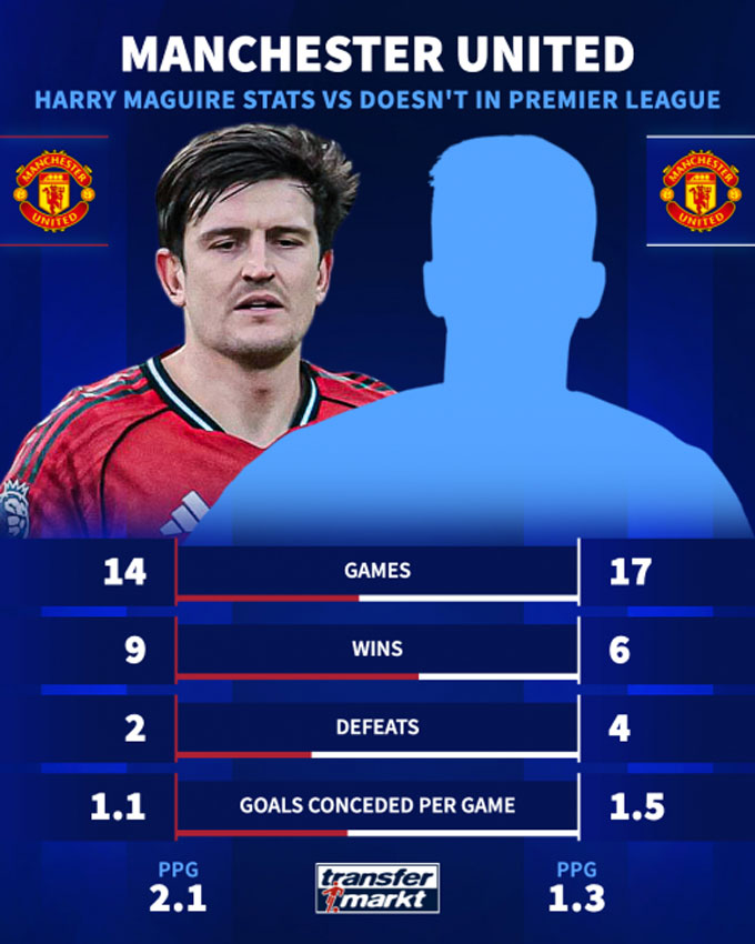 Thống kê ấn tượng của Maguire tại MU mùa này. Ảnh: Transfermarkt