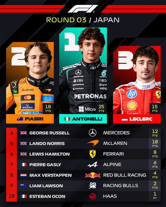 Antonelli có chặng đua thứ hai liên tiếp về nhất