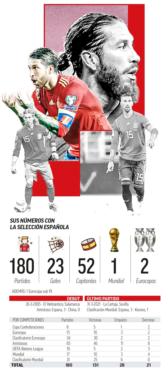 Thành tích của Ramos tại ĐT Tây Ban Nha