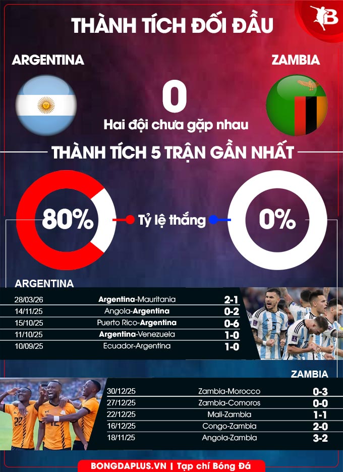 Thành tích đối đầu Argentina vs Zambia