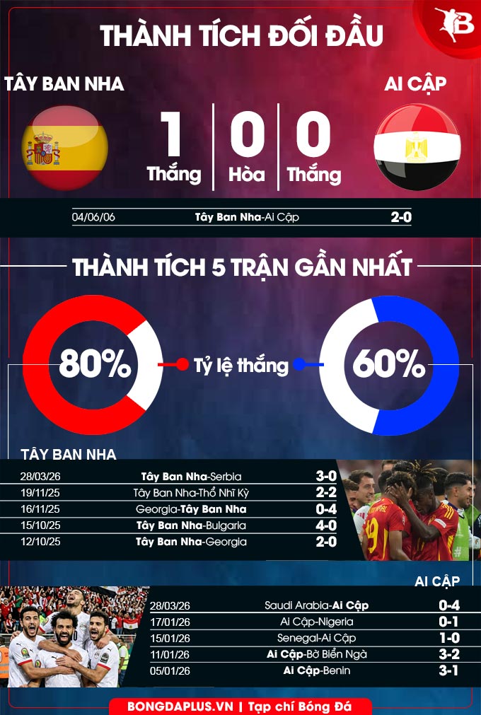 Tây Ban Nha vs Ai Cập