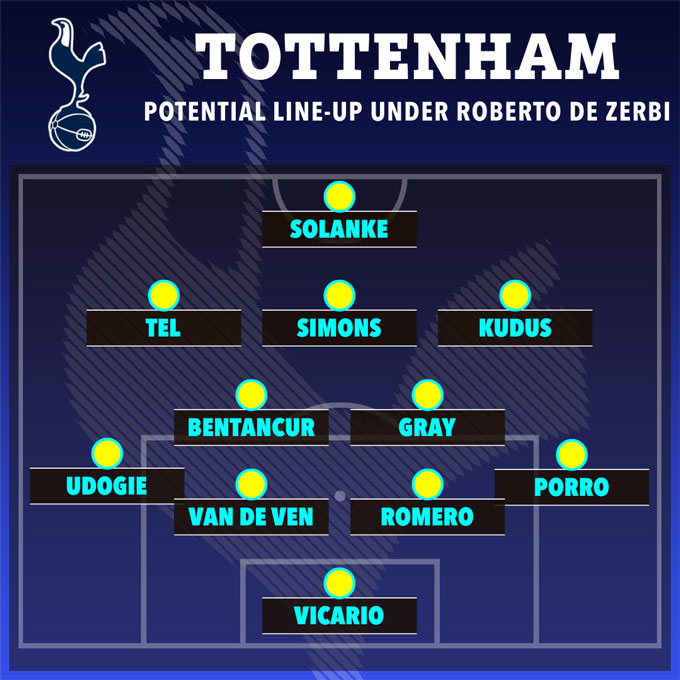 Đội hình dự kiến Tottenham dưới thời De Zerbi. Ảnh - The Sun