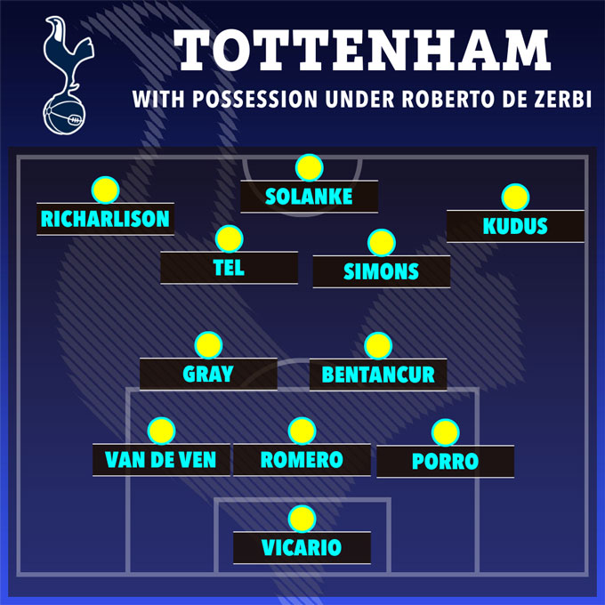 Đội hình dự kiến Tottenham dưới thời De Zerbi. Ảnh - The Sun