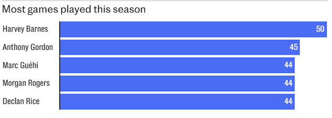 Rice không phải là tuyển thủ Anh chơi nhiều trận nhất mùa này, anh chỉ bằng Rogers và Guehi, còn kém Barnes và Gordon