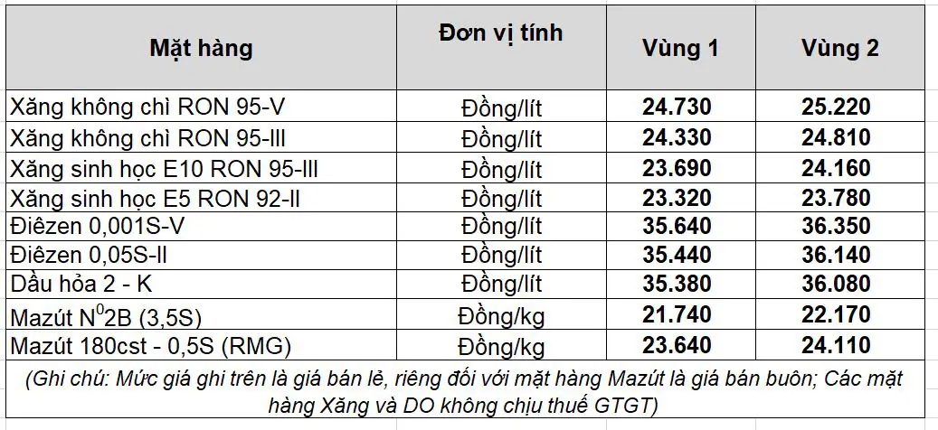 Giá bán lẻ xăng dầu trong nước ngày 1/4