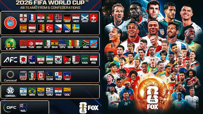 Danh sách 48 đội tuyển góp mặt tại World Cup 2026. Ảnh - Fox Sports