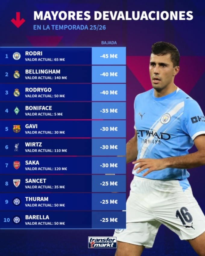 Top 10 cầu thủ mất giá nhiều nhất châu Âu - Nguồn: Transfermarkt