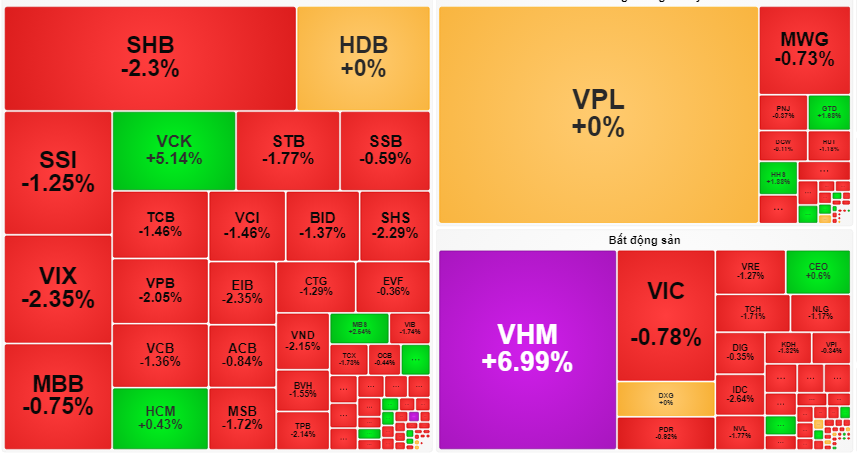 VN-Index điều chỉnh, ngân hàng "chịu trận"