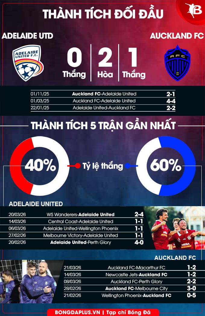Thành tích đối đầu Adelaide United vs Auckland