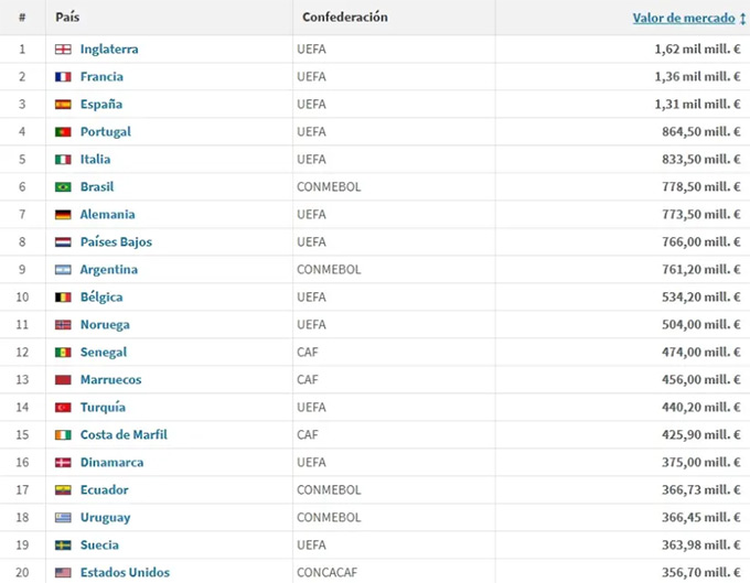 Đan Mạch sở hữu đội hình giá trị thứ 16 thế giới