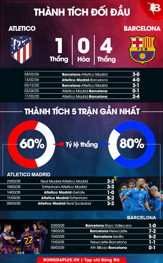Phong độ gần đây Atletico vs Barca