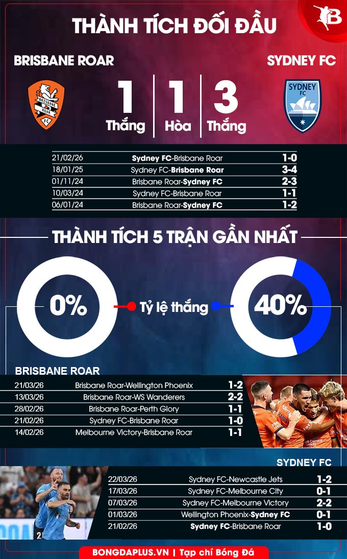 Brisbane Roar vs Sydney FC