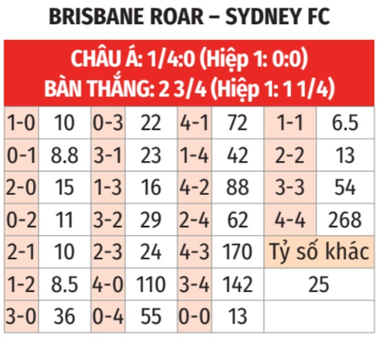 Brisbane Roar vs Sydney FC