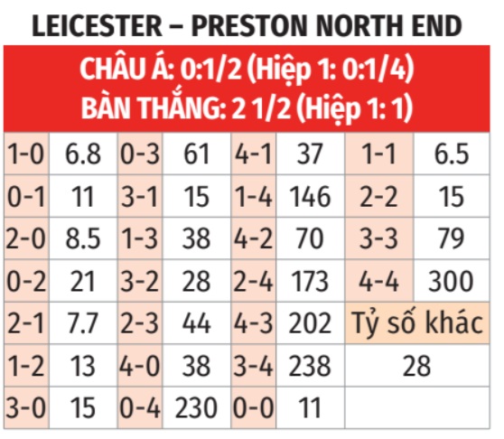 Leicester vs Preston North End