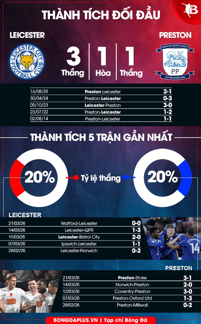 Leicester vs Preston North End