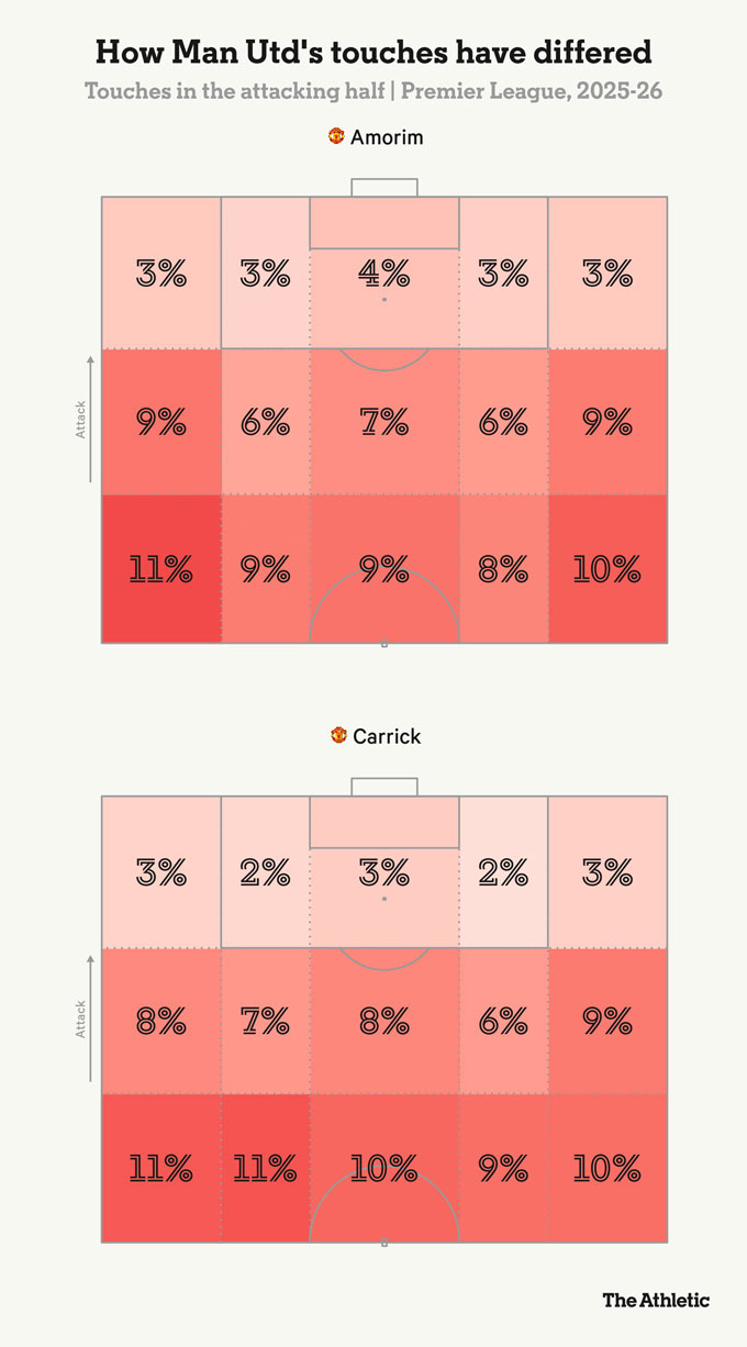 Biểu đồ chạm bóng của cầu thủ MU dưới thời Amorim so với thời Carrick. Ảnh - The Athletic